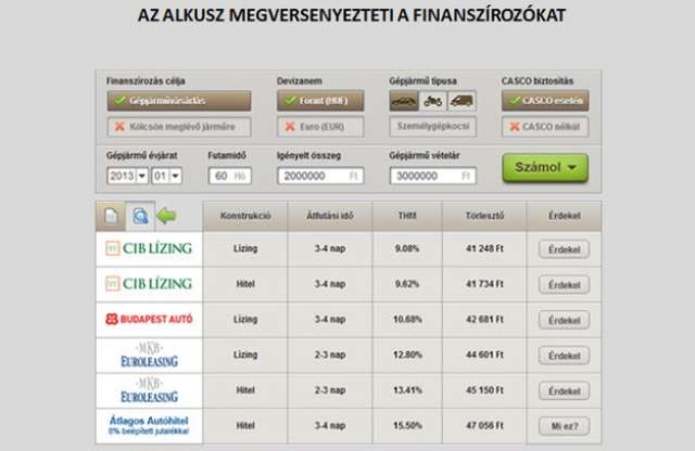 Miért olyan drágák az autóhitelek?