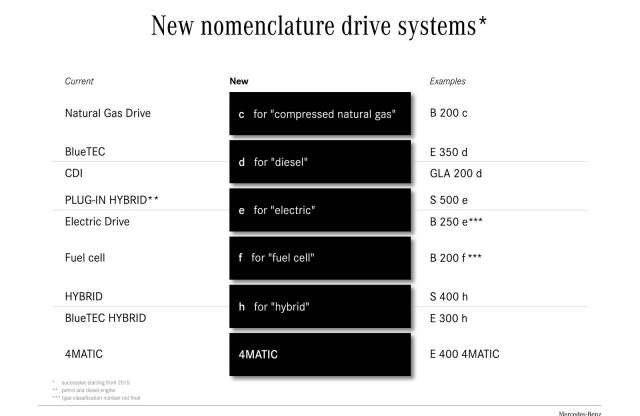 Új Mercedes típusnevek: GLS, GLE és GLC is jön, visszatér az SLC