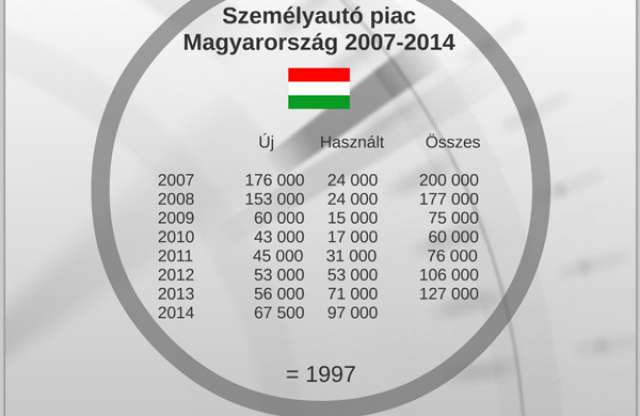 Közel 20 évvel ezelőtti szinten van a hazai autópiac