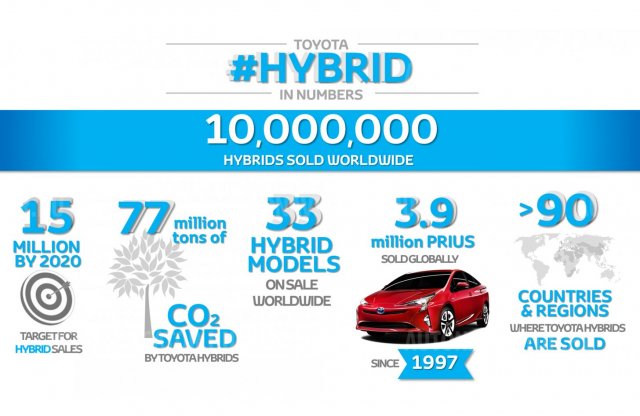 Mérföldkő: már 10 millió felett a Toyota hibridek száma