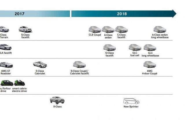 10 új modell érkezik jövőre a Mercedesnél