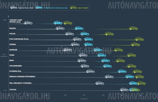 Minden infó, amit az autógyártok CO2 kvótájáról tudni érdemes