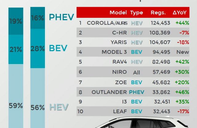 Top 10: mutatjuk Európa kedvenc villanymotoros autóit