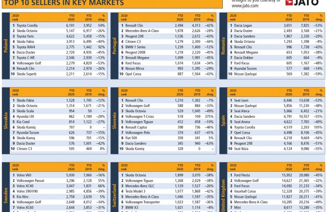 74 százalékos mínuszban az európai autópiac