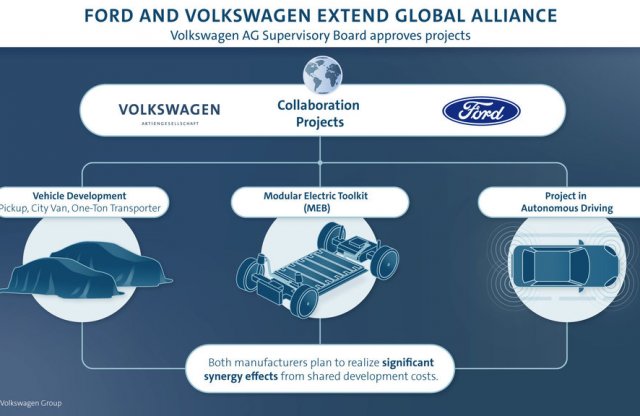 Együttműködéssel csökkent költséget a Ford és a Volkswagen