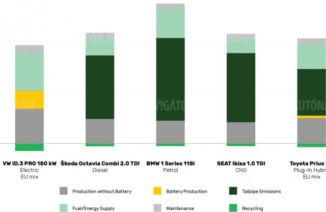 Végre egy igazi összehasonlítás a legkörnyezetbarátabb autókról